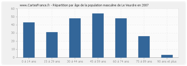 Répartition par âge de la population masculine de Le Veurdre en 2007